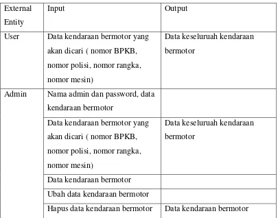 Tabel 3-1. Tabel Input dan Output pengguna sistem 
