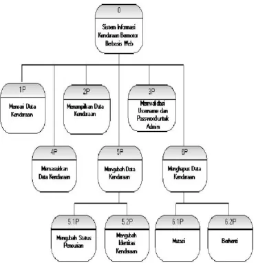 Gambar 3-2.  Diagram Berjenjang (Decomposition Diagram) 