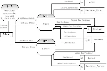 Gambar 3-4.  DFD level 1 proses 5 