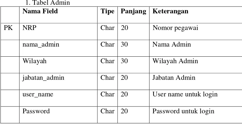 Tabel 3-2.  Struktur tabel Admin 