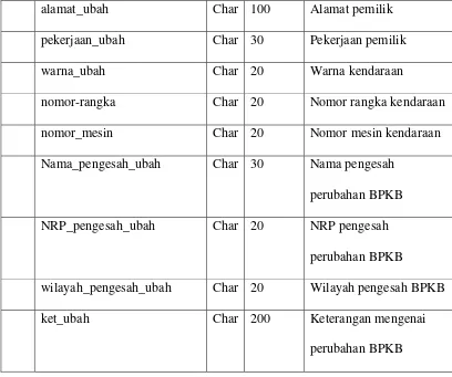 Tabel 3-4.  Struktur tabel Perubahan 