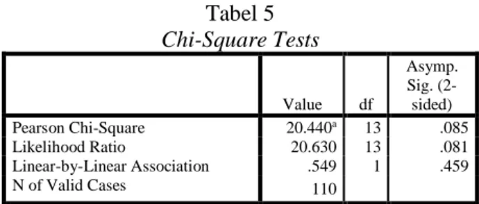 Tabel 5  Chi-Square Tests  Value  df  Asymp. Sig. (2-sided)  Pearson Chi-Square  20.440 a 13  .085  Likelihood Ratio  20.630  13  .081  Linear-by-Linear Association  .549  1  .459  N of Valid Cases  110 