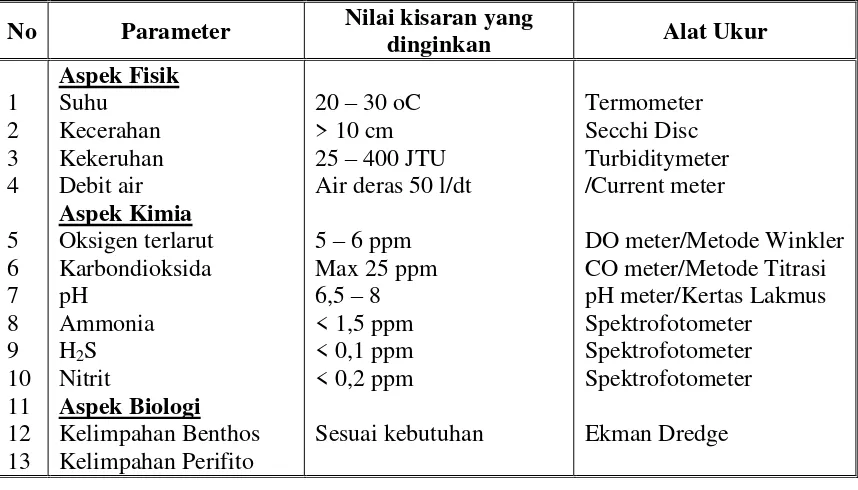 Table 3. Alat dan Bahan yang digunakan dalam Kegiatan Survei dan Analisis   kualitas   tanah dan  air 