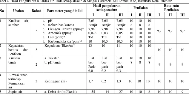 Tabel 4. Hasil Pengukuran Kualitas air  Pada setiap stasiun di Sungai Caramele Kel.Lemoe