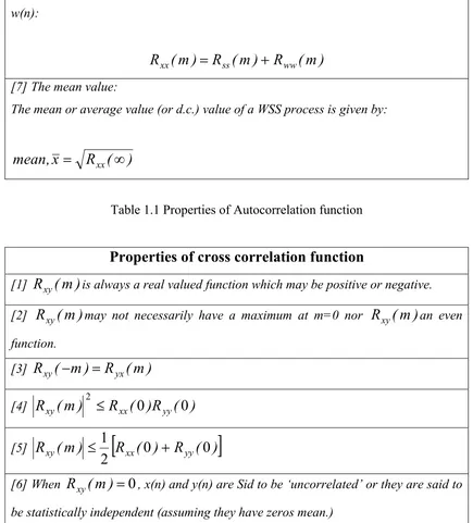Table 1.1 Properties of Autocorrelation function