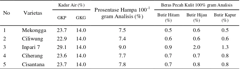 Tabel 1. Rata-rata kualitas gabah kering panen dan rata-rata  kualitas beras pecah kulit yang diproses menggunakan RMU