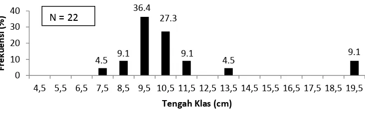 Gambar 5.    