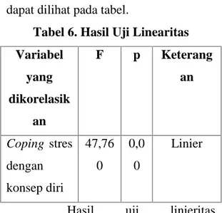 Tabel 5. Deskripsi Statistik Hasil Uji Normalitas Variabel  K-SZ p Keterangan Coping stres 0,964 0,310 Normal Konsep Diri 0,758 0,614 Normal