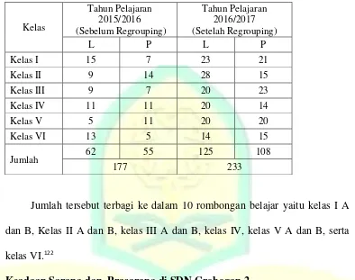 Tabel 4.1 Data Peserta Didik SDN Grobogan 2121