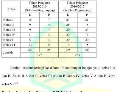 Tabel 4.1 Data Peserta Didik SDN Grobogan 2121