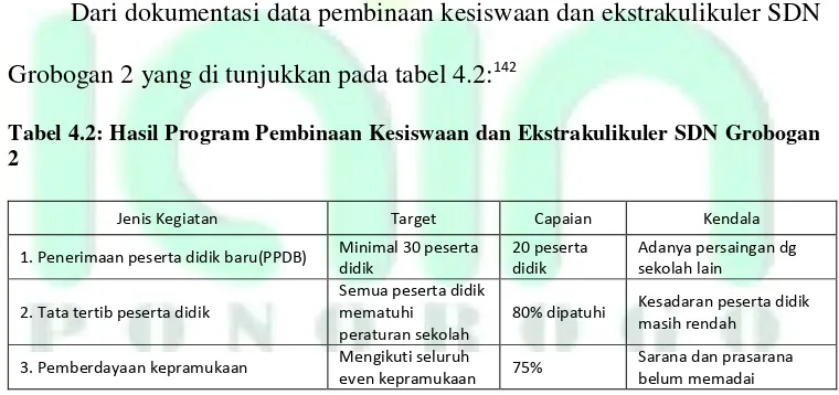 Tabel 4.2: Hasil Program Pembinaan Kesiswaan dan Ekstrakulikuler SDN Grobogan 