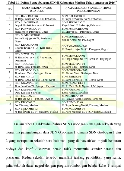 Tabel 1.1 Daftar Penggabungan SDN di Kabupaten Madiun Tahun Anggaran 201613