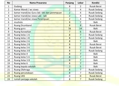 Tabel 4.3: Kondisi Prasarana SDN Grobogan 2 