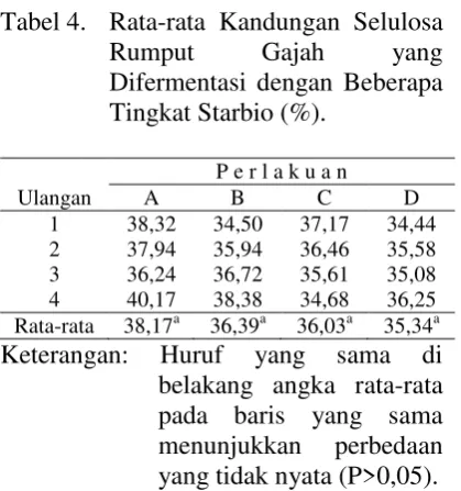Tabel 6.   Rata-rata tingkat kerusakan bahan kering rumput gajah yang difermentasi dengan beberapa tingkat starbio (%)