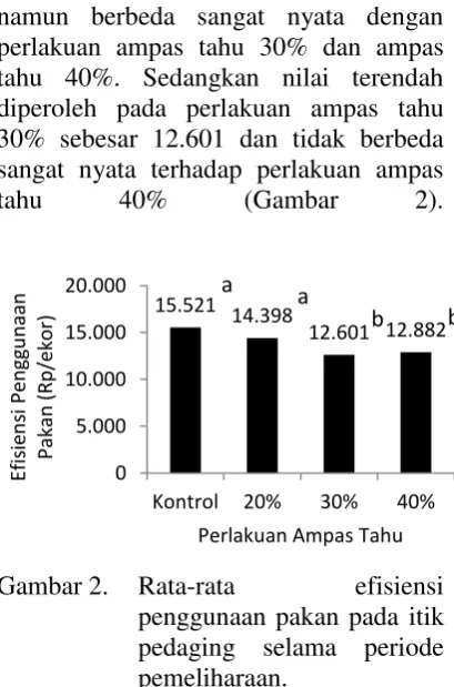 Gambar 2.  Rata-rata 