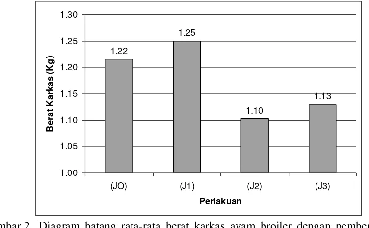 Gambar 2. Diagram batang rata-rata berat karkas ayam broiler dengan pemberian jamu probiotik dan tanaman herbal pada air minum selama 30 hari