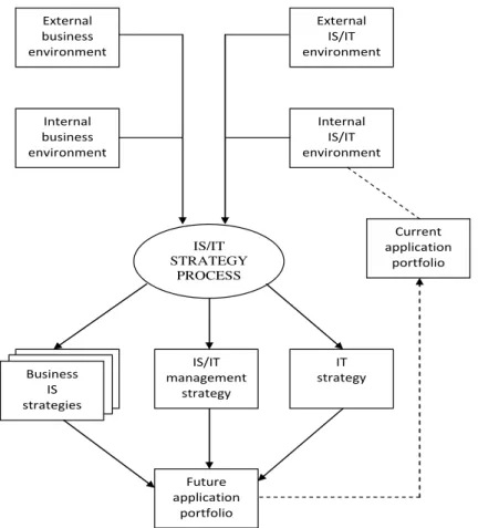 Gambar 1 Model Strategis SI/TI (Ward &amp; Peppard, 2002) 