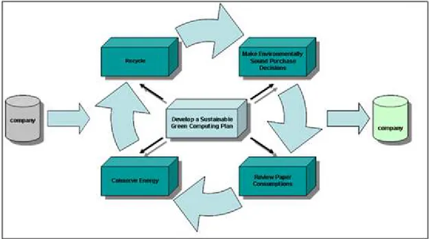 Gambar 2 Metodologi komputasi hijau (Adcuent, 2010) 