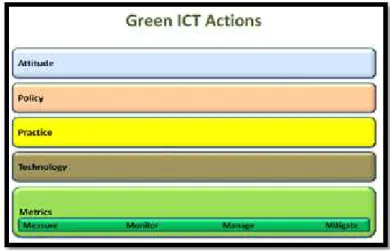 Gambar 4 Green ICT actions (Connection Research, 2010) 