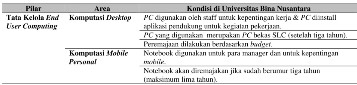 Tabel 2Kondisi Tata Kelola End User Computing di Universitas Bina Nusantara 