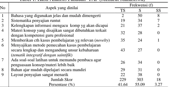 Tabel 1. Hasil Analisis Panduan  TAP (Menurut Mahasiswa) 