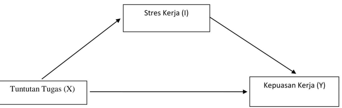 Gambar 1. Struktur Intervening Baron Kenny (1986) 