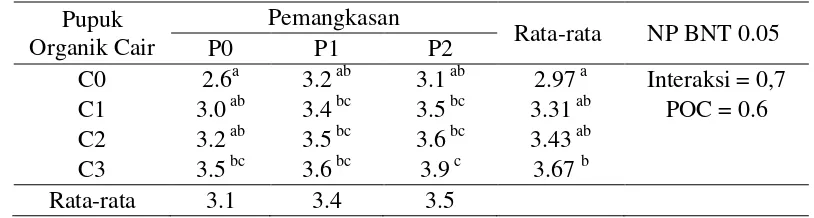 Tabel 4. Rata-rata produksi (ton/ha) pada berbagai aplikasi pupuk  organik cair dan pemangkasan 