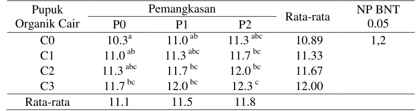 Tabel 1. Rata-rata jumlah polong pertanaman (polong) pada berbagai aplikasi pupuk organik cair dan pemangkasan 