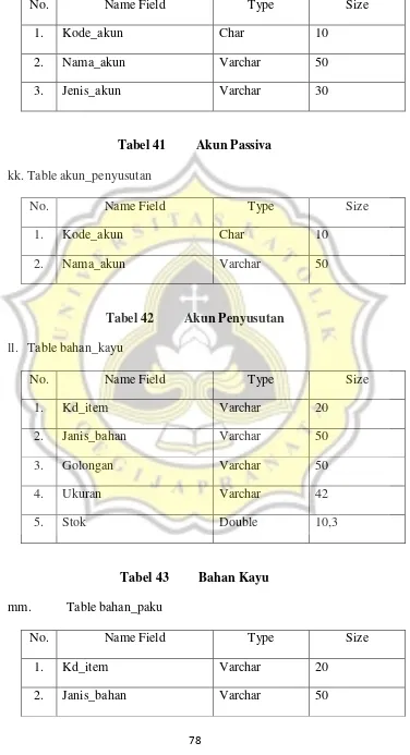 Tabel 41 Akun Passiva 