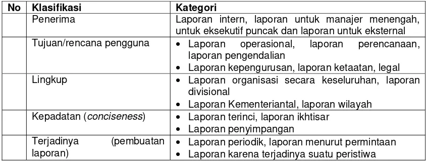 Tabel Klasifikasi Laporan 