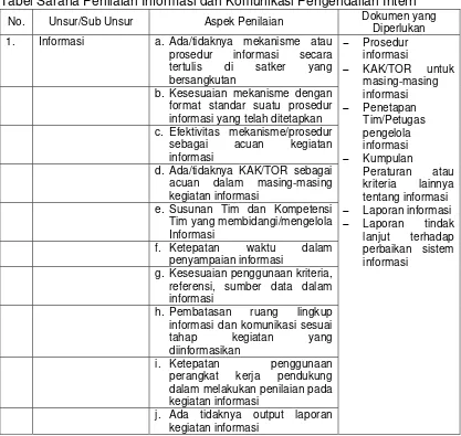 Tabel Sarana Penilaian Informasi dan Komunikasi Pengendalian Intern 