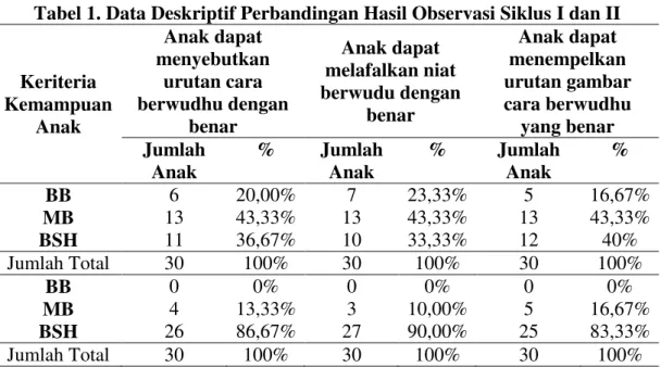 Tabel 1. Data Deskriptif Perbandingan Hasil Observasi Siklus I dan II 