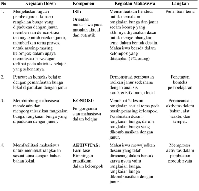Tabel 1. Sintaks Pembelajaran Proyek Berbasis Budaya Lokal bidang Tata Graha 