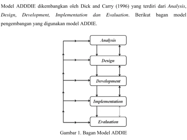 Gambar 1. Bagan Model ADDIE 