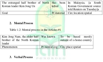 Table 1.2: Mental process in the Articles #1 