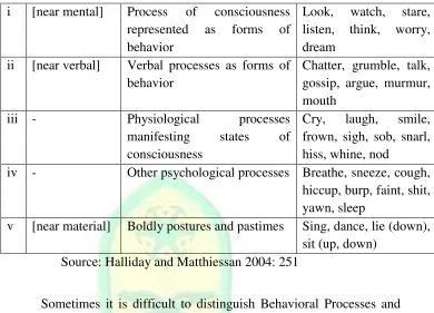 Table 2.9: Differences between Material and Behavioral Process 