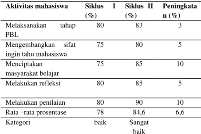 Tabel 3. Data aktivitas dosen selama pembelajaran  siklus I dan siklus II 
