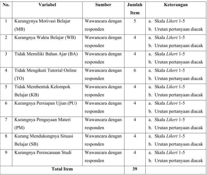 Tabel 3.1. Instrumen Pengukuran 