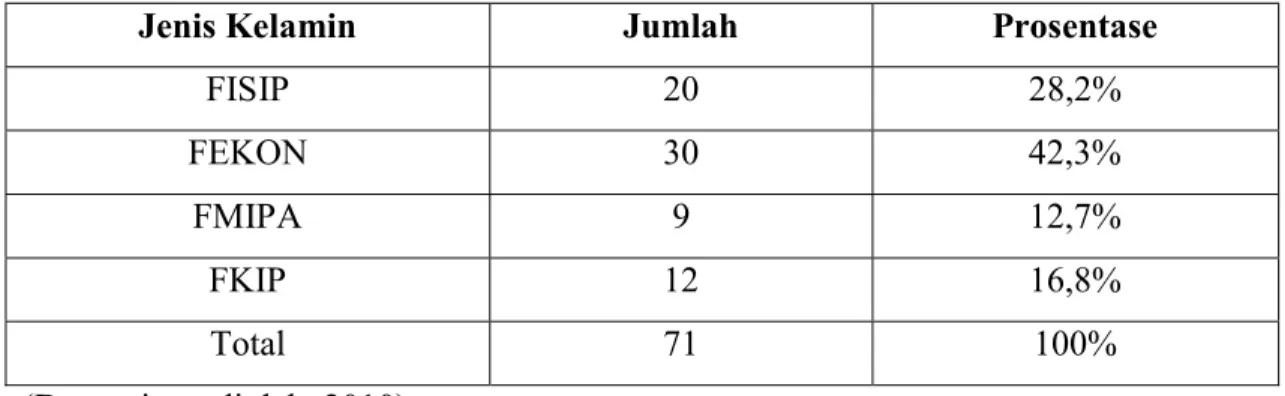 Tabel 4.5. Karakteristik Responden Berdasarkan Fakultas 