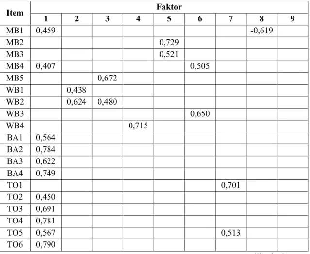 Tabel 4.7 Hasil Uji Analisis Faktor Variabel-variabel yang Menyebabkan                          Prestasi Akademik Rendah (Awal) 
