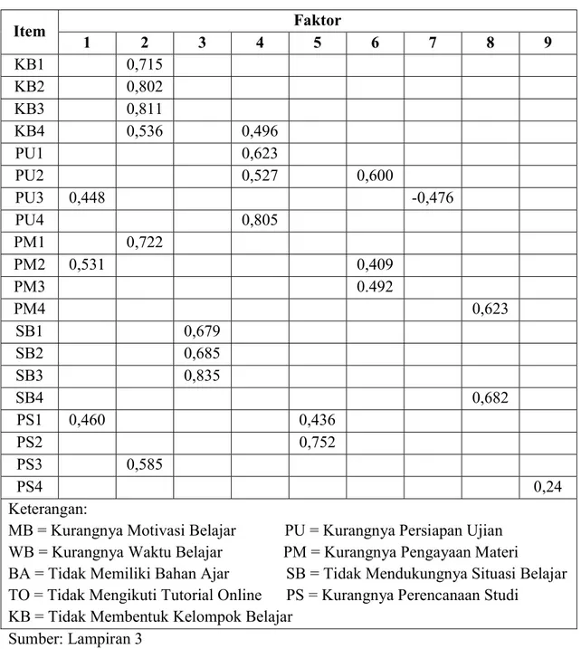 Tabel  4.7  menunjukkan  hasil  faktor  analisis  terhadap  variabel-variabel  yang  menyebabkan prestasi akademik rendah