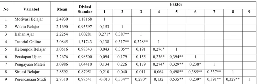 Tabel 4.12 menunjukkan nilai rata-rata, standar deviasi dan koefisien korelasi  antar variabel