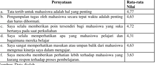 Tabel 2. Metode  Mengajar