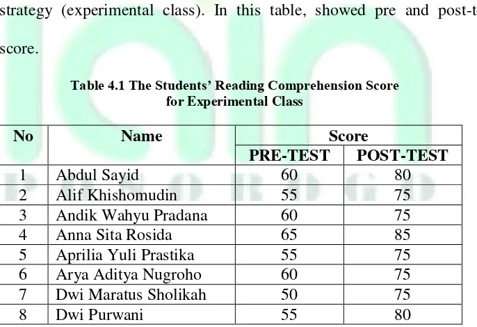 Table 4.1 The Students’ Reading Comprehension Score 