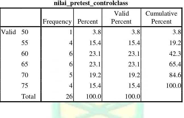 Table 4.7 Frequency Distribution of Pre-Test in Control Group 