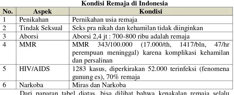 Tabel 1.1 Kondisi Remaja di Indonesia 