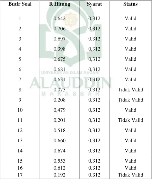 Tabel 2. Rangkuman uji validitas instrumen kebutuhan informasi