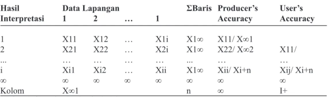 Tabel 2. Matriks Kesalahan untuk Uji Akurasi