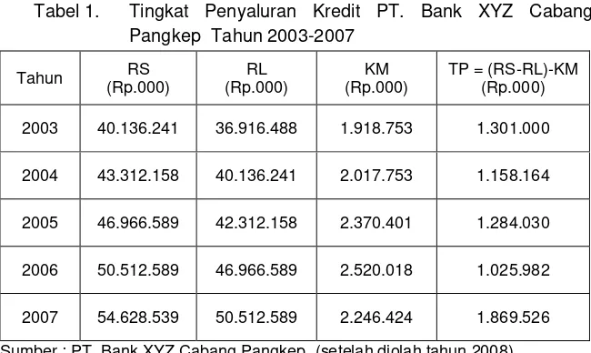 Tabel 1.  Tingkat Penyaluran Kredit PT. Bank XYZ Cabang 
