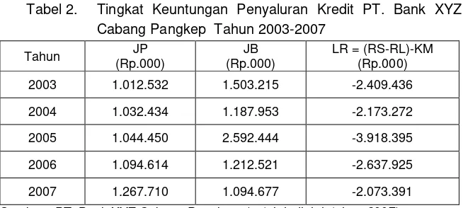 Tabel 2. Tingkat Keuntungan Penyaluran Kredit PT. Bank XYZ 